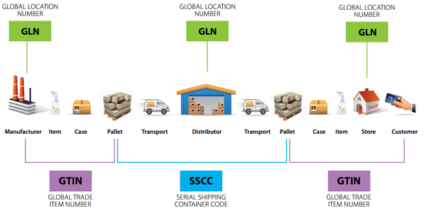 GS1-supply-chain